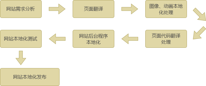 網站本地化翻譯